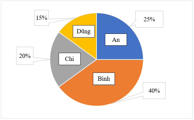 Bảng dưới đây cho biết số lượng sách mà các thành viên trong câu lạc bộ đọc sách của trường đã đọc trong một tháng. (ảnh 2)