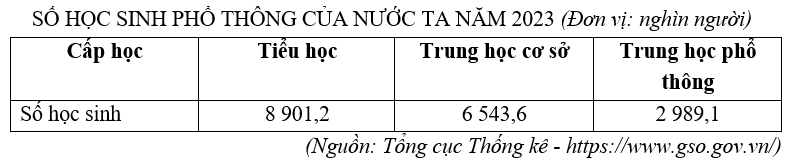 Cho bảng số liệu:
SỐ HỌC SINH PHỔ THÔNG CỦA NƯỚC TA NĂM 2023 (Đơn vị: nghìn người)
   Cấp học
  Tiểu học
  Trung học cơ sở
  Trung học phổ thông
    Số học sinh
  8 901,2
  6 543,6
  2 989,1
 (ảnh 1)