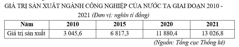 Cho bảng số liệu:
GIÁ TRỊ SẢN XUẤT NGÀNH CÔNG NGHIỆP CỦA NƯỚC TA GIAI ĐOẠN 2010 - 2021 (Đơn vị: nghìn tỉ đồng)
   Năm
  2010
  2015
  2020
  2021
    Giá trị sản xuất
  3 045,6
  6 817,3
  11 (ảnh 1)