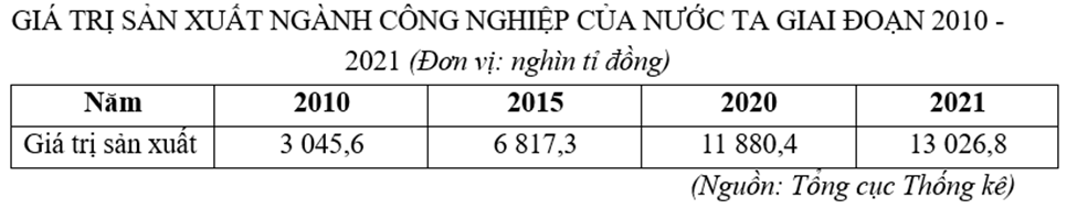 Cho bảng số liệu:

Căn cứ vào bảng số liệu, hãy cho biết so với năm 2015, giá trị sản xuất công nghiệp năm 2021 của nước ta tăng thêm bao nhiêu %. (làm tròn kết quả đến hàng đơn vị của %) (ảnh 1)