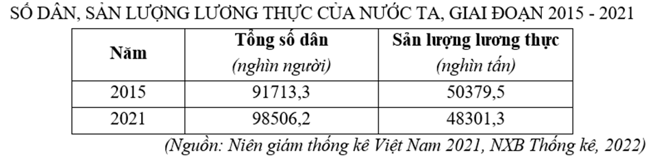 Cho bảng số liệu:

Căn cứ, cho biết sản lượng lương thực bình quân đầu người của nước ta từ năm 2015 đến năm 2021 giảm đi bao nhiêu kg/người? (Làm tròn kết quả đến chữ số thập phân thứ nhất c (ảnh 1)