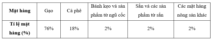 Biểu đồ hình quạt tròn biểu diễn tỉ lệ các mặt hàng nông sản chính của Việt Nam xuất khẩu sang Philippines quý I năm 2019 (tính theo tỉ số phần trăm).

(a) Bảng thống kê tỉ lệ các mặt hàng nô (ảnh 3)