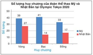 Biểu đồ dưới đây biểu diễn số lượng các huy chương của đoàn Mỹ và đoàn Nhật Bản tại Olympic Tokyo 2020:  Hỏi tổng số huy chương của đoàn Mỹ nhiều hơn tổng số huy chương của đoàn Nhật Bản là bao nhiêu? (ảnh 1)