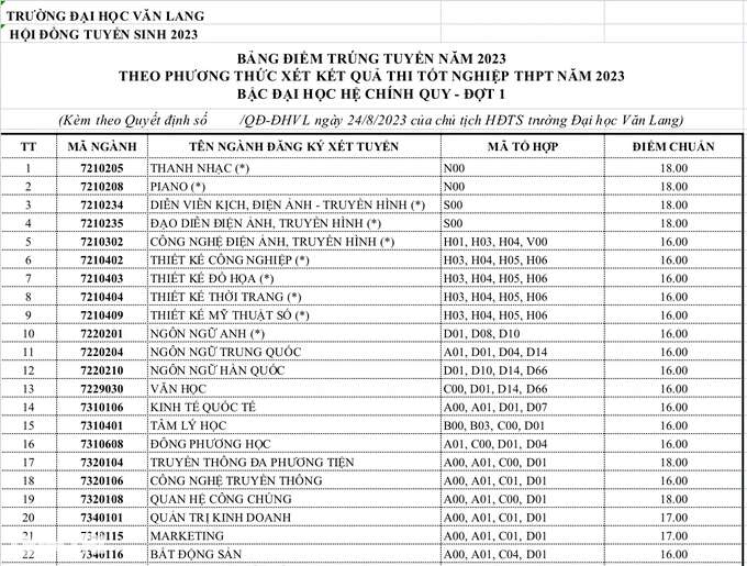 Điểm chuẩn, điểm trúng tuyển Đại học Văn Lang năm 2023 mới nhất (ảnh 2)
