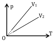 Trên đồ thị $p - V$ vẽ hai đường đẳng tích của cùng một lượng khí xác định. Khẳng định nào sau đây đúng? (ảnh 1)