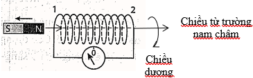 Khi dịch chuyển thanh nam châm ra xa ống dây (Hình dưới), trong ống dây có dòng điện cảm ứng. Nếu nhìn từ phía thanh nam châm vào đầu ống dây, phát biểu nào sau đây là đúng? (ảnh 1)