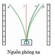 Hình vẽ bên mô tả về sự lệch hướng của các tia phóng xạ khi di chuyển trong điện trường đều. Chọn phát biểu sai: (ảnh 1)