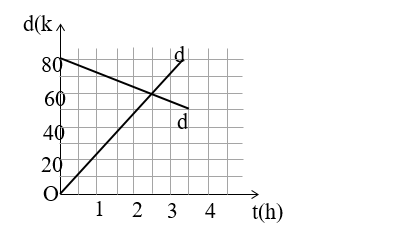 Hai xe gặp nhau lúc mấy giờ ? (ảnh 1)