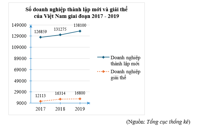 . Quan sát biểu đồ sau:   (Nguồn: Tổng cục thống kê) Trong giai đoạn 2017 – 2019: (ảnh 1)