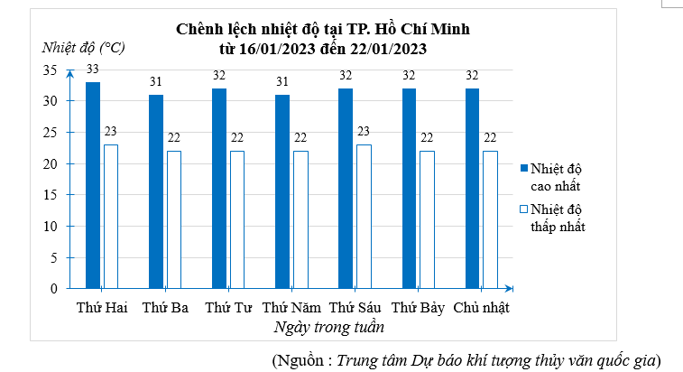 Ngày nào sau đây chênh lệch giữa nhiệt độ cao nhất và nhiệt độ thấp nhất trong tuần của TP. Hồ Chí Minh là 9oC (ảnh 1)