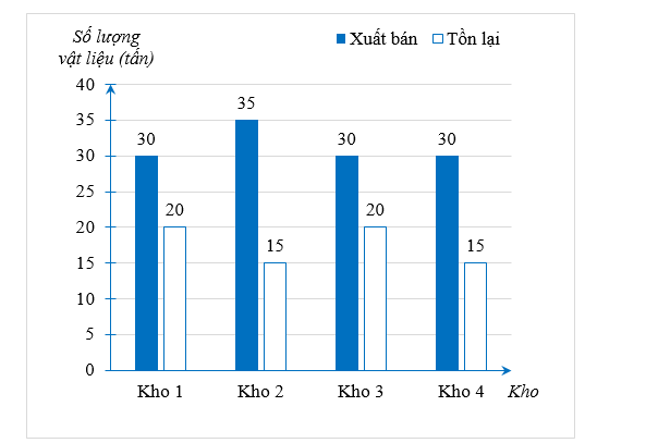 Kế toán đã ghi nhầm số liệu của một kho trong biểu đồ cột kép đó. Theo em, kế toán đã ghi nhầm số liệu ở kho nào? (ảnh 1)