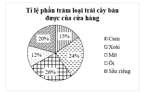Chị Lan đã thu thập dữ liệu của biểu đồ trên bằng phương pháp thu thập gián tiếp. (ảnh 1)