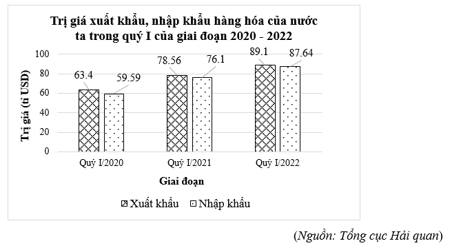 Dữ liệu ở biểu đồ trên được thu thập bằng phương pháp thu thập gián tiếp. (ảnh 1)