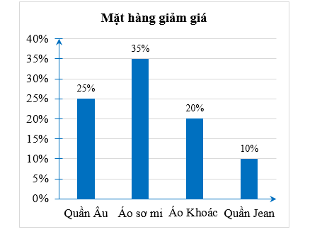 Trong các mặt hàng trên, sản phẩm nào được giảm giá nhiều nhất, ít nhất và với mức giảm giá bao nhiêu phần trăm? (ảnh 1)