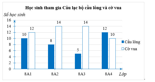 Lập bảng thống kê cho biểu đồ trên. (ảnh 1)
