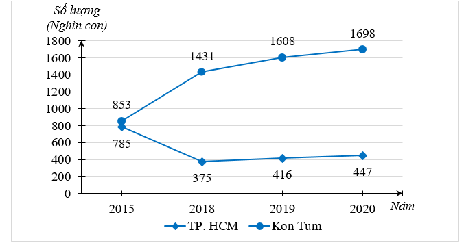 Hãy hoàn thành biểu đồ cột kép ở hình bên dưới để nhận được biểu đồ biểu diễn dữ liệu trong biểu đồ đoạn thẳng ở hình trên. (ảnh 1)