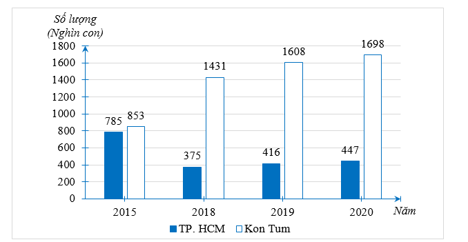Hãy hoàn thành biểu đồ cột kép ở hình bên dưới để nhận được biểu đồ biểu diễn dữ liệu trong biểu đồ đoạn thẳng ở hình trên. (ảnh 3)