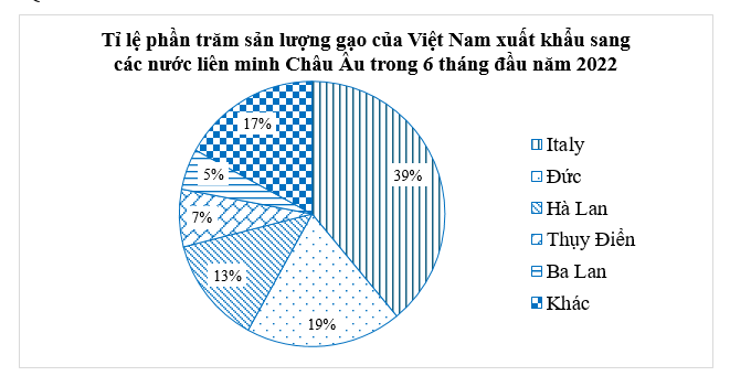 Sản lượng gạo xuất khẩu của Việt Nam sang Italy gấp mấy lần sản lượng gạo xuất khẩu của Việt Nam sang Ba Lan? (ảnh 1)
