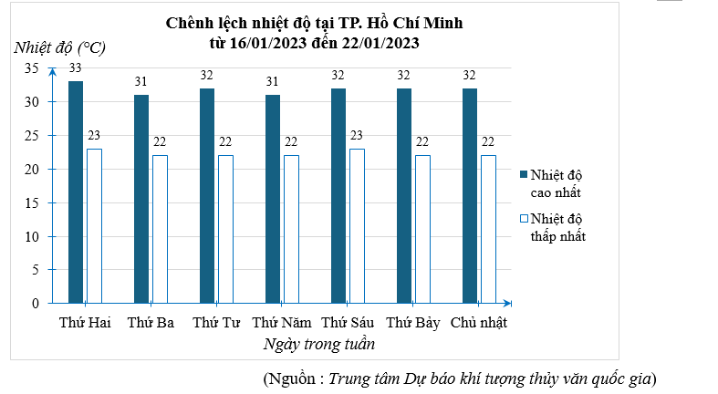 Ngày nào sau đây chênh lệch giữa nhiệt độ cao nhất và nhiệt độ thấp nhất trong tuần của TP. Hồ Chí Minh là 9oC (ảnh 1)