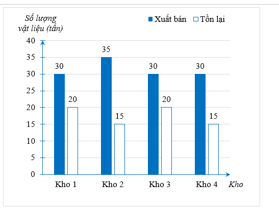 Kế toán đã ghi nhầm số liệu của một kho trong biểu đồ cột kép đó. Theo em, kế toán đã ghi nhầm số liệu ở kho nào? (ảnh 1)