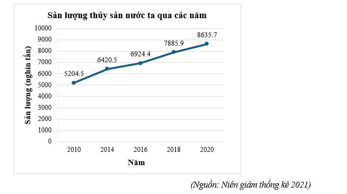 Hỏi sản lượng thủy sản của nước ta năm 2020 chiếm bao nhiêu phần trăm tổng sản lượng thủy sản của nước ta qua các năm? (Kết quả làm tròn đến hàng phần mười)   (ảnh 1)