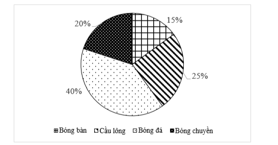 Biết rằng số học sinh khối 7 của trường là 300 học sinh. Số học sinh yêu thích bóng chuyền là (ảnh 1)