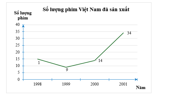 Trong giai đoạn từ năm 1998 đến năm 2001, trung bình mỗi năm Việt Nam sản xuất bao nhiêu phim? (ảnh 1)