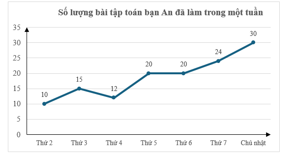 Quan sát biểu đồ dưới đây.     a) Ngày thứ năm bạn An làm nhiều bài tập toán nhất. (ảnh 1)