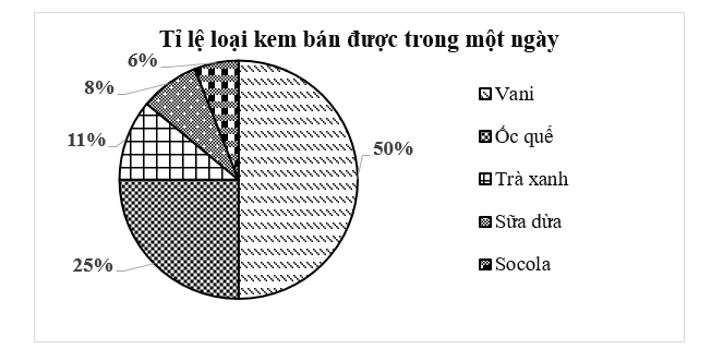 Tính số kem Vani đã bán được trong một ngày của cửa hàng. (ảnh 1)