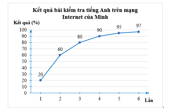 a) Vẽ biểu đồ đoạn thẳng biểu diễn bảng số liệu trên.  b) Nhận xét về sự tiến bộ của Minh sau mỗi lần làm bài. (ảnh 1)