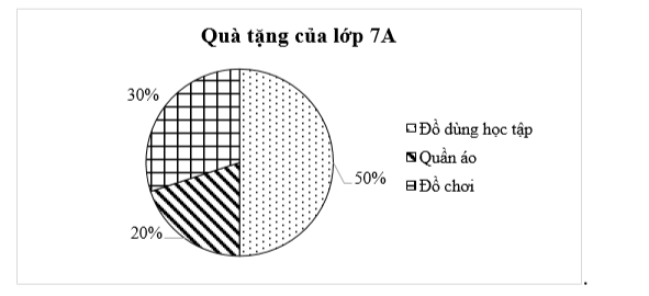 Từ biểu đồ, em hãy lập bảng thống kê về tỉ lệ học sinh lớp 7A tặng các món quà khác nhau. (ảnh 1)