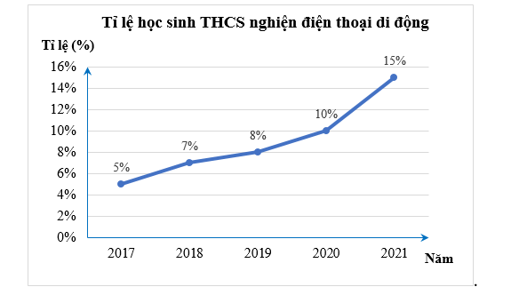 Từ biểu đồ, em hãy lập bảng thống kê về tỉ lệ học sinh cấp THCS nghiện điện thoại di động trong những năm gần đây. (ảnh 1)