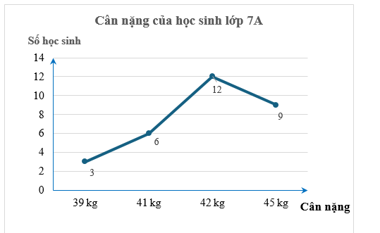 Hoàn thành bảng số liệu thống kê cân nặng của 30 bạn học sinh lớp 7A theo mẫu sau: (ảnh 1)