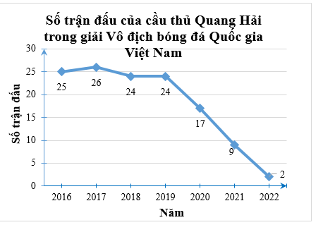 Mùa giải năm 2017, Quang Hải thi đấu bao nhiêu trận trong giải Vô địch Quốc gia Việt Nam? (ảnh 1)
