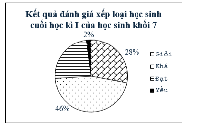 Tỉ lệ học sinh xếp loại Đạt của khối 7. (ảnh 1)