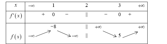 Giá trị cực tiểu của hàm số đã cho bằng (ảnh 1)