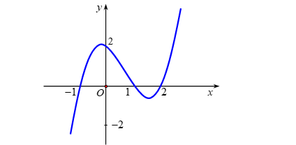 Hàm số \[y = f\left( x \right)\] đồng biến trên khoảng \(\left( { - \infty \,;\,0} \right)\), (ảnh 1)