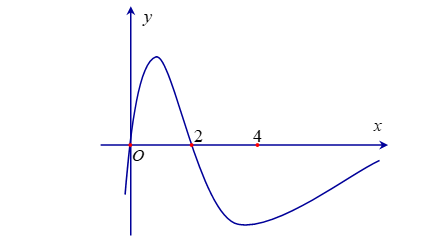 Giả sử giá trị nhỏ nhất \(m\) và giá trị lớn nhất \(M\) của \(f\left( x \right)\) trên đoạn \(\left[ {0;4} \right]\)đạt được lần lượt tại \({x_0}\)và\({x_1}\). Tìm\({x_0}\)và\({x_1}\). (ảnh 1)