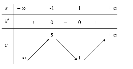 Cho hàm số \(y = f(x) = {2024^x} - {2024^{ - x}} + x + \sin x\). Có bao nhiêu giá trị nguyên của tham số m để phương trình \(f(x + 3) + f\left( {{x^3} - 4x + m} \right) = 0\) có đúng ba nghiệm phân biệt? (ảnh 1)