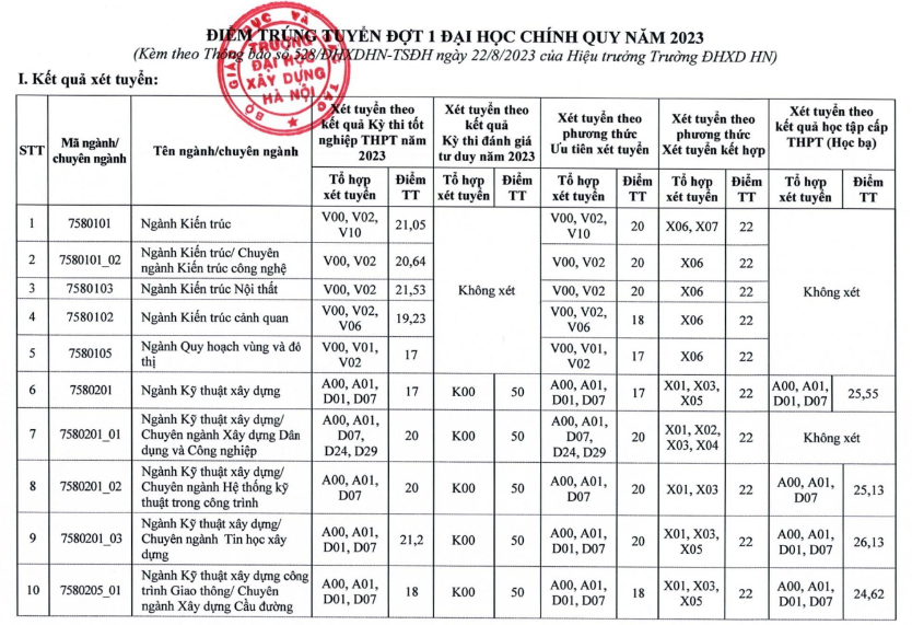 Diem chuan trung tuyen Dai hoc Xay dung Ha Noi nam 2023