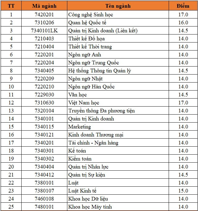 Da co diem chuan trung tuyen Dai hoc Duy Tan 2023