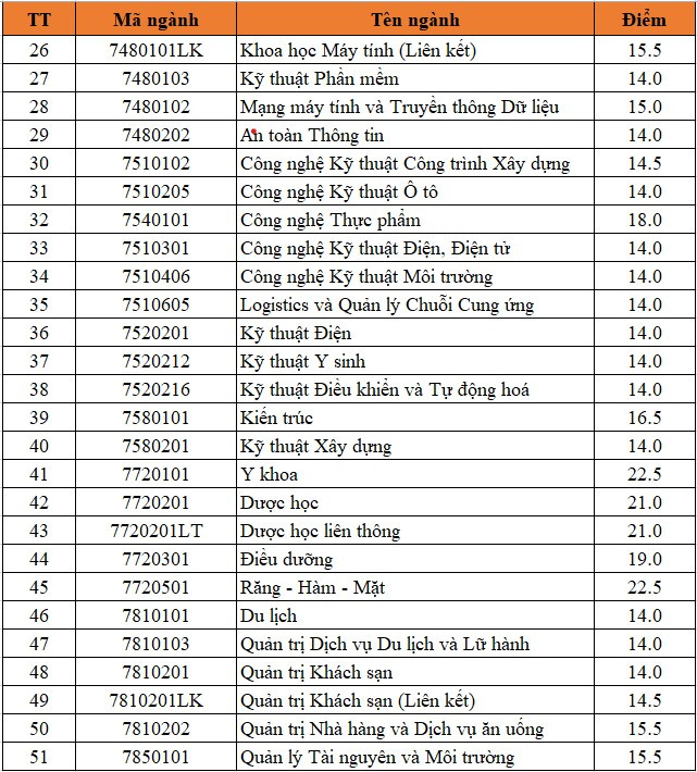 Da co diem chuan trung tuyen Dai hoc Duy Tan 2023