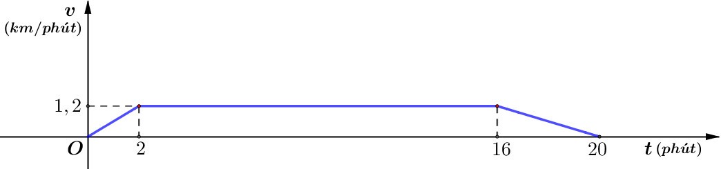 Tốc độ \(v\left( {{\rm{\;km}}/{\rm{ph\'u t}}} \right)\) của một ca nô cao tốc thay đổi theo th (ảnh 1)