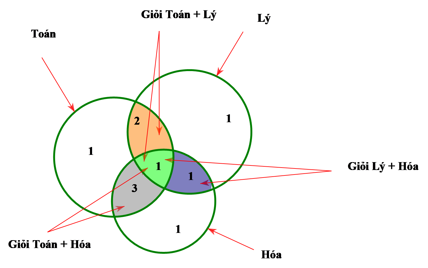 Nhìn vào biểu đồ, số học sinh giỏi ít nhất \(1\) trong \(3\) môn là: \(1 + 2 + 1 + 3 + 1 + 1 + 1 = 10\). (ảnh 1)