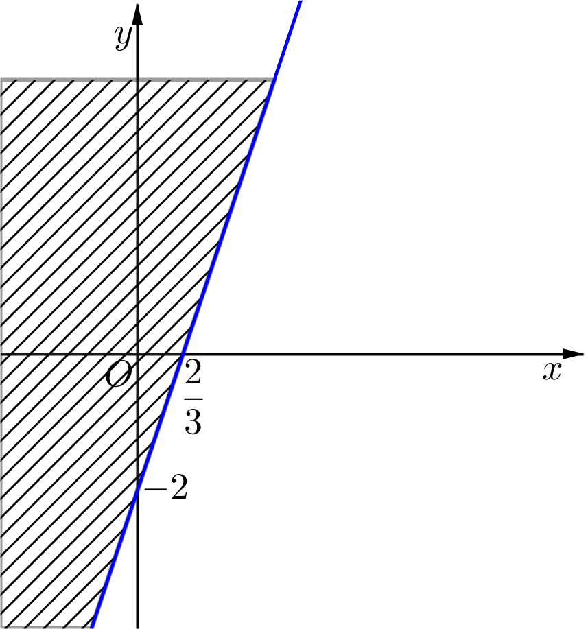 Miền nghiệm của bất phương trình \[ - 3x + y + 2 \le 0\] không chứa điểm nào sau đây? 	A. \(A\left( {1\,\,;\,\,2} \right)\).	B. \(B\left( {2\,\,;\,\,1} \right)\).	C. \(C\left( {1\,\,;\,\,\frac{1}{2}} \right)\).	D. \(D\left( {3\,\,;\,\,1} \right)\). (ảnh 1)