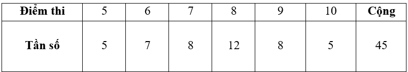 Kết quả thi môn Toán giữa kì 1 của lớp 10A3 trường THPT Ba Vì được thống kê như sau: (ảnh 1)