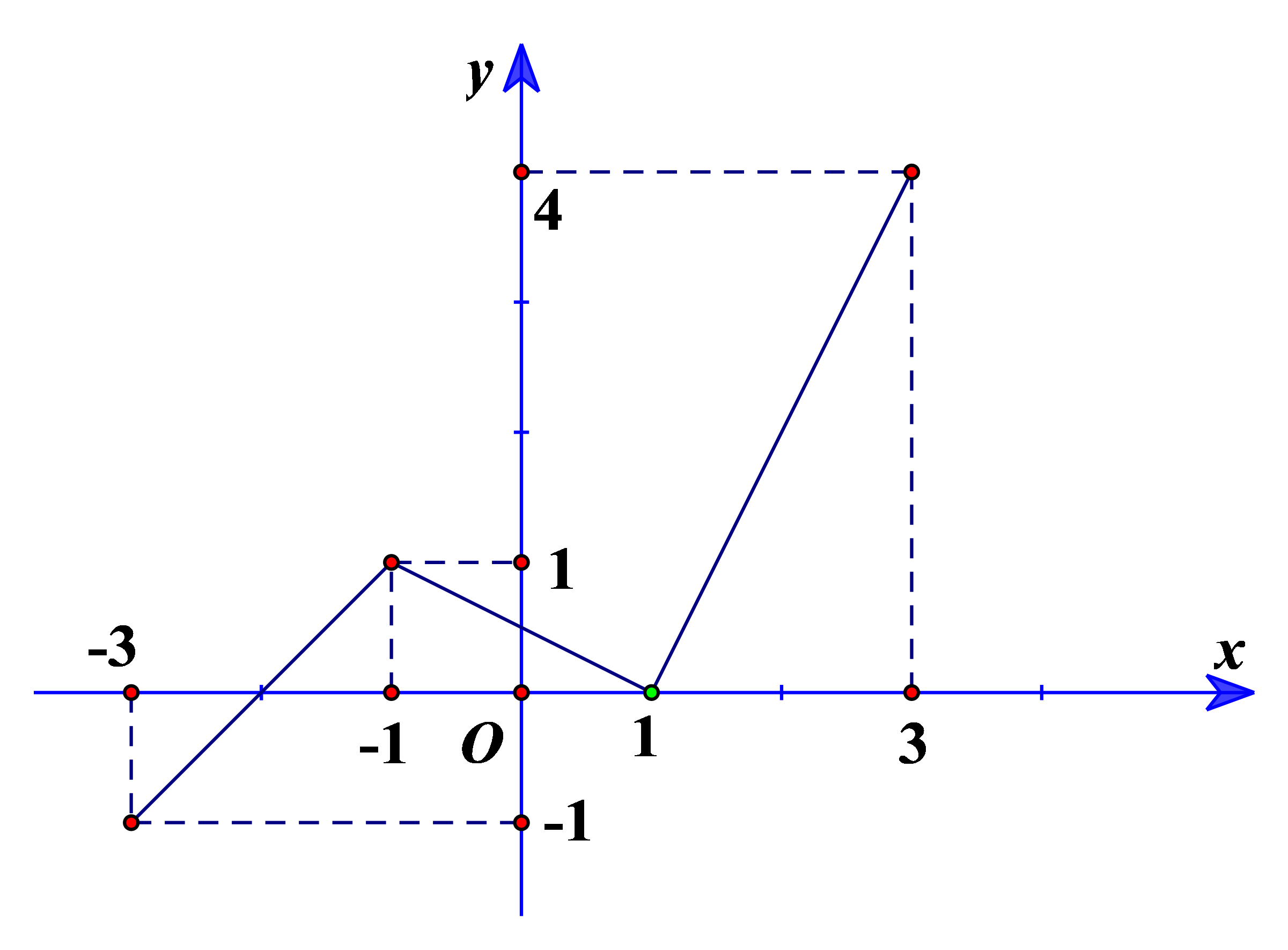 Dựa vào đồ thị hàm số ta có hàm số đồng biến trên khoảng \(\left( { - 3; - 1} \right)\) và \(\left( {1;3} \right)\). Chọn D. (ảnh 1)