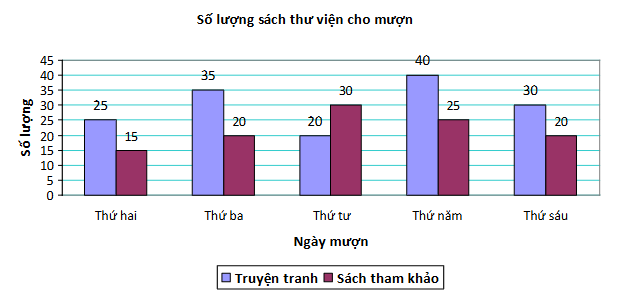 Thư viện trường THCS đã ghi lại số lượng truyện tranh và sách tham khảo mà các bạn học sinh đã mượn vào các ngày trong tuần ở biểu đồ cột kép dưới đây:   Hỏi số lượng truyện tranh được mượn trong tuần nhiều hơn số lượng sách tham khảo là bao nhiêu quyển? (ảnh 1)