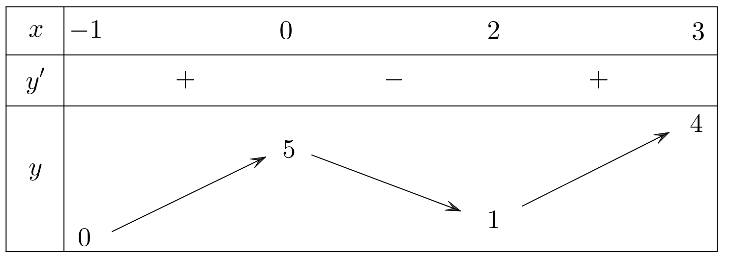 Chọn D  Dựa vào bảng biến thiên (ảnh 1)