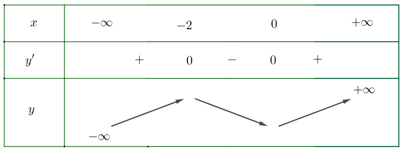 Chọn D  Ta có \(y' = 3{x^2} + (ảnh 1)
